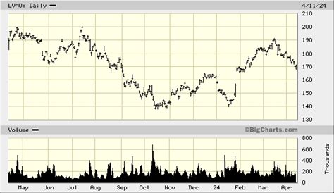 lvmuy stock forecast|louis vuitton adr.